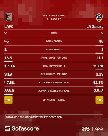 Sofascore LAFC - LA Galaxy