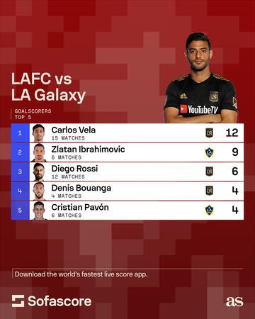 LAFC - LA Galaxy: Top scorers